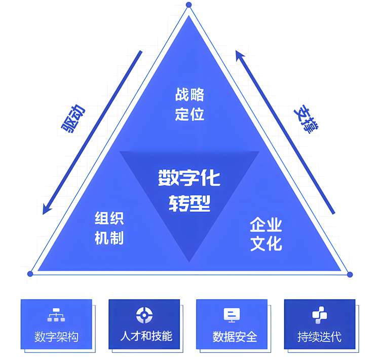 数字化转型热潮下的冷静思考：企业为何难觅成功之路？